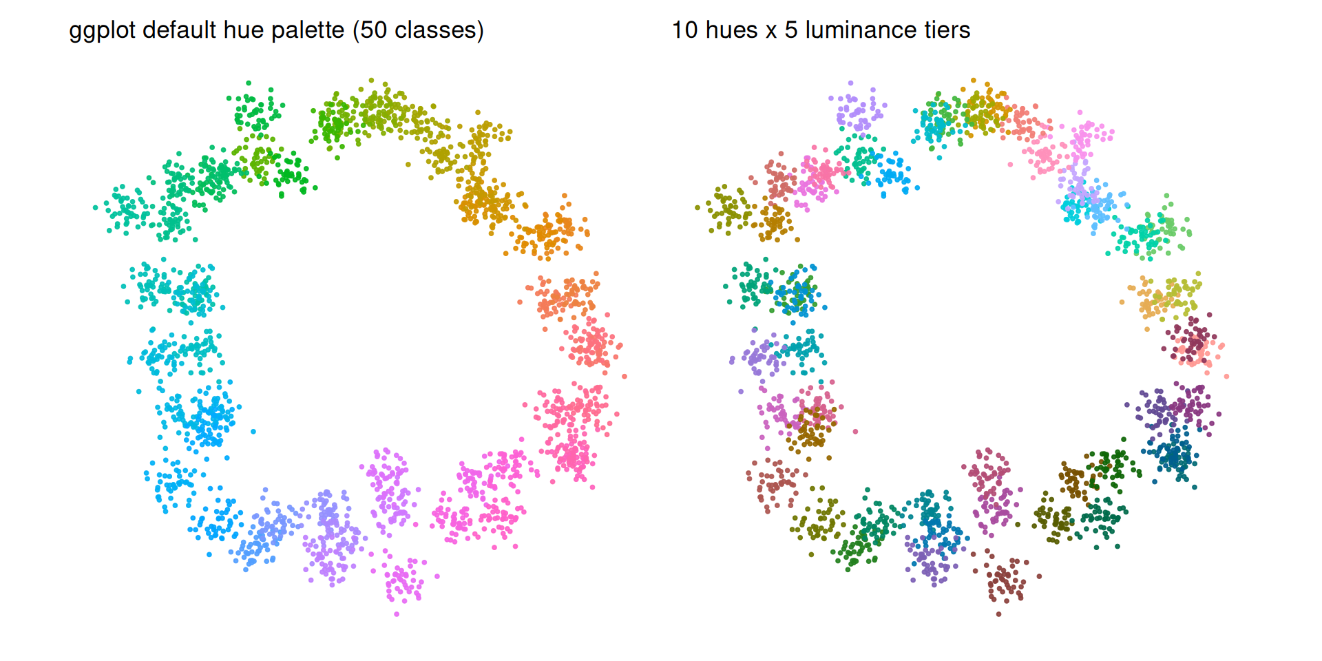 Two side-by-side point clouds of 50 simulated clusters: left uses ggplot's default 50-hue palette; right uses a 10-hue by 5-luminance-tier palette.
