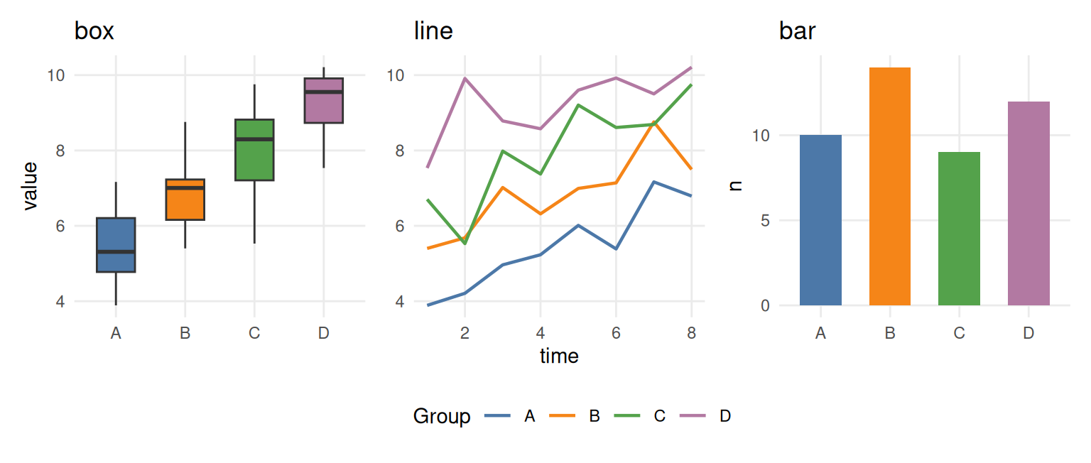 Three panels sharing one four-color palette and legend: a box plot of group distributions, a line chart of group trajectories over time, and a bar chart of unequal group counts.