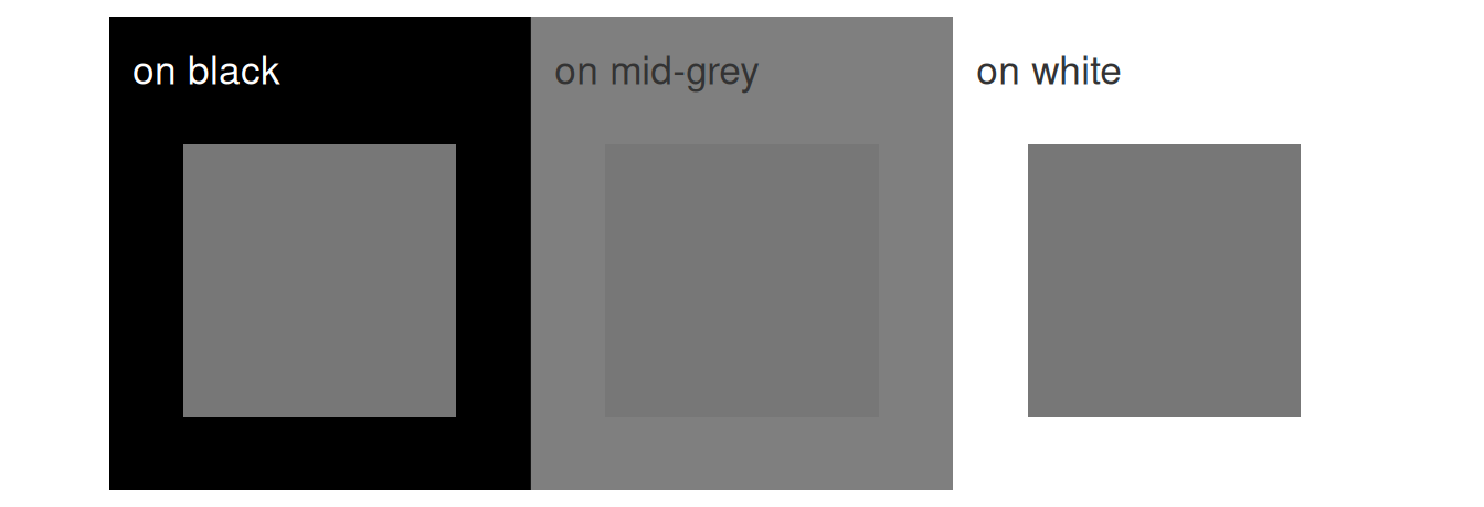 Three panels, each with an identical mid-grey square, on black, mid-grey and white backgrounds; the square appears lighter on black, darker on white, and nearly disappears on the mid-grey ground.