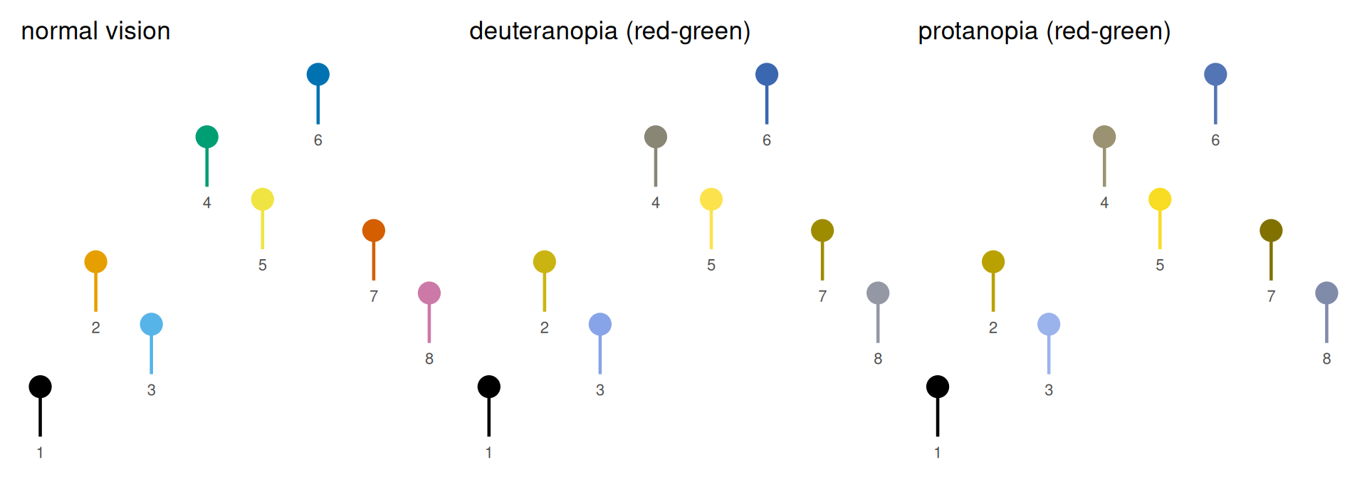 Three side-by-side dot panels of the same eight numbered colors: normal vision, deuteranopia and protanopia; labels let the reader track each color.