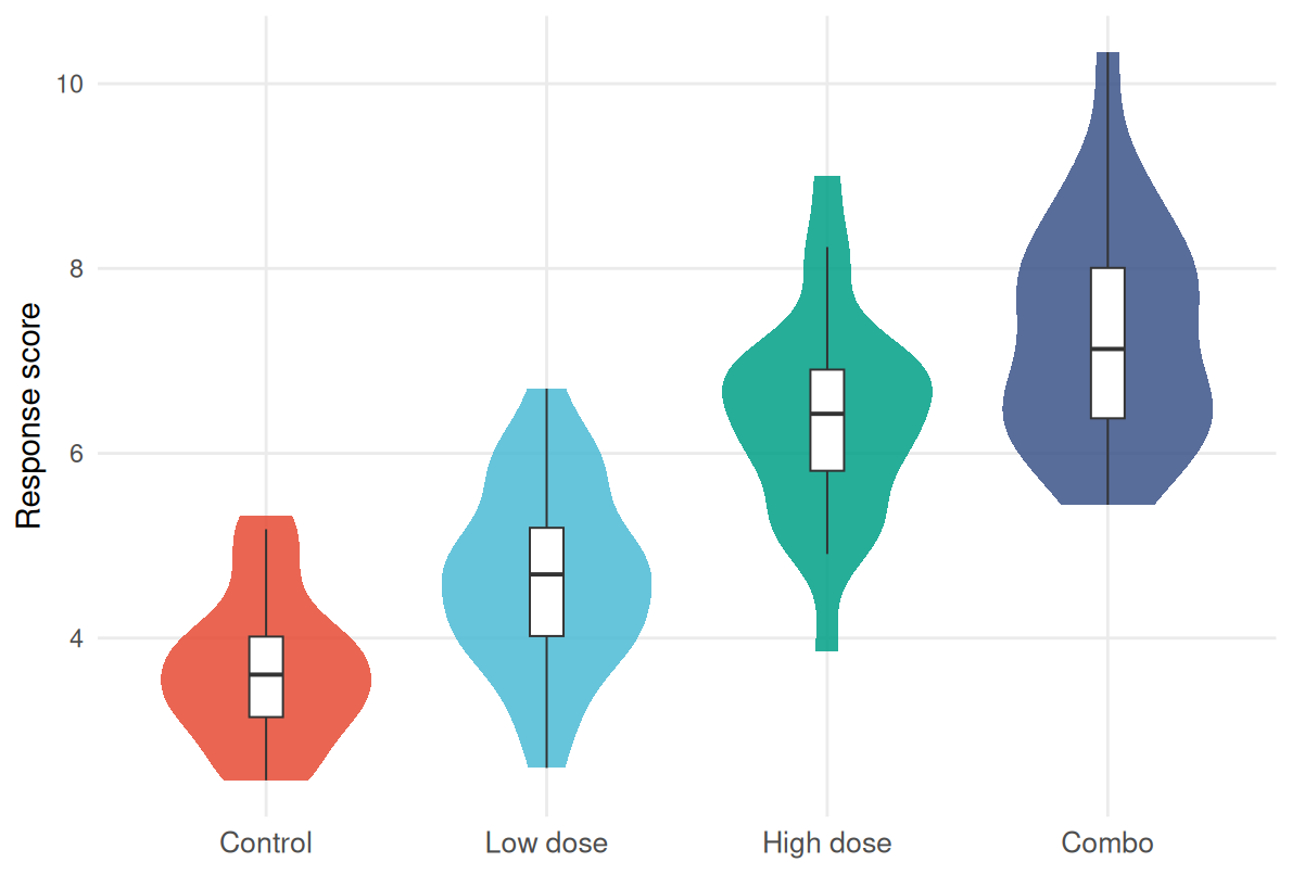 Four violin plots with overlaid box plots for Control, Low dose, High dose and Combo groups, filled with the four-color Nature npg journal palette.