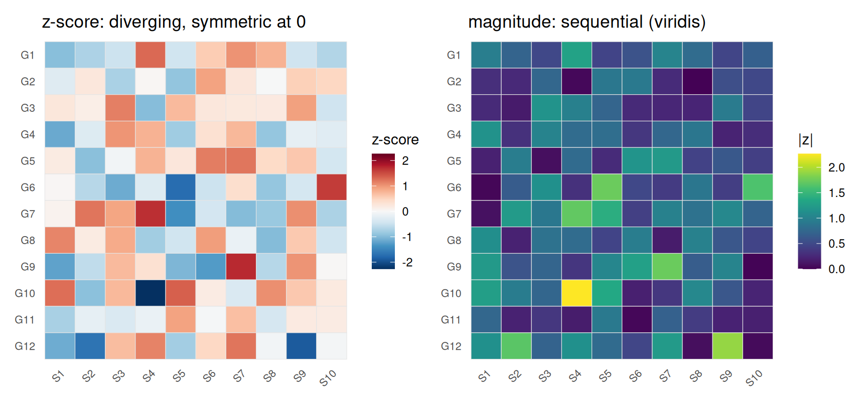 Two heatmaps of the same 12-by-10 matrix: the left uses a red-blue diverging scale centered at zero; the right uses a viridis sequential scale from zero upward.