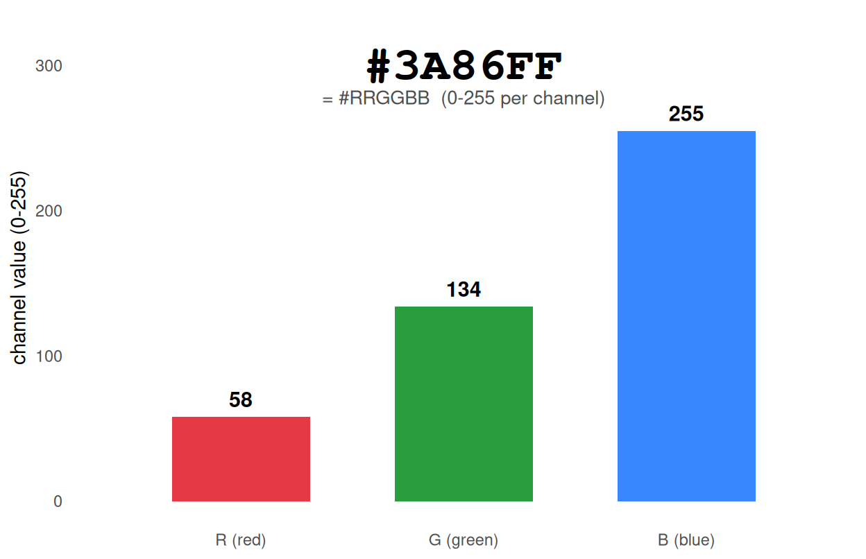 Bar chart of the three channel values of #3A86FF: red 58, green 134, blue 255, each bar drawn in its channel color.