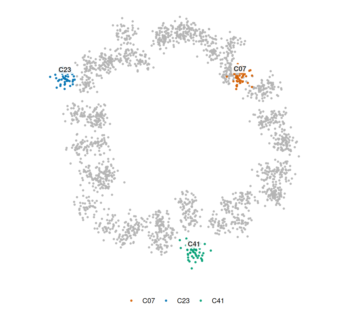 A UMAP-like point cloud: three focal clusters (C07 in orange, C23 in blue, C41 in green) with text labels, all other clusters in light grey.