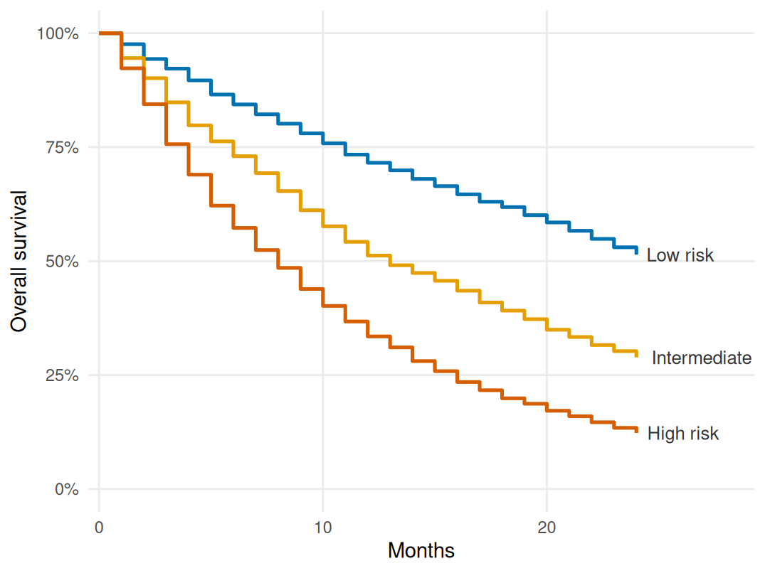 Three survival curves declining from 100 percent; low risk declines slowest and high risk fastest, each labeled at its endpoint.