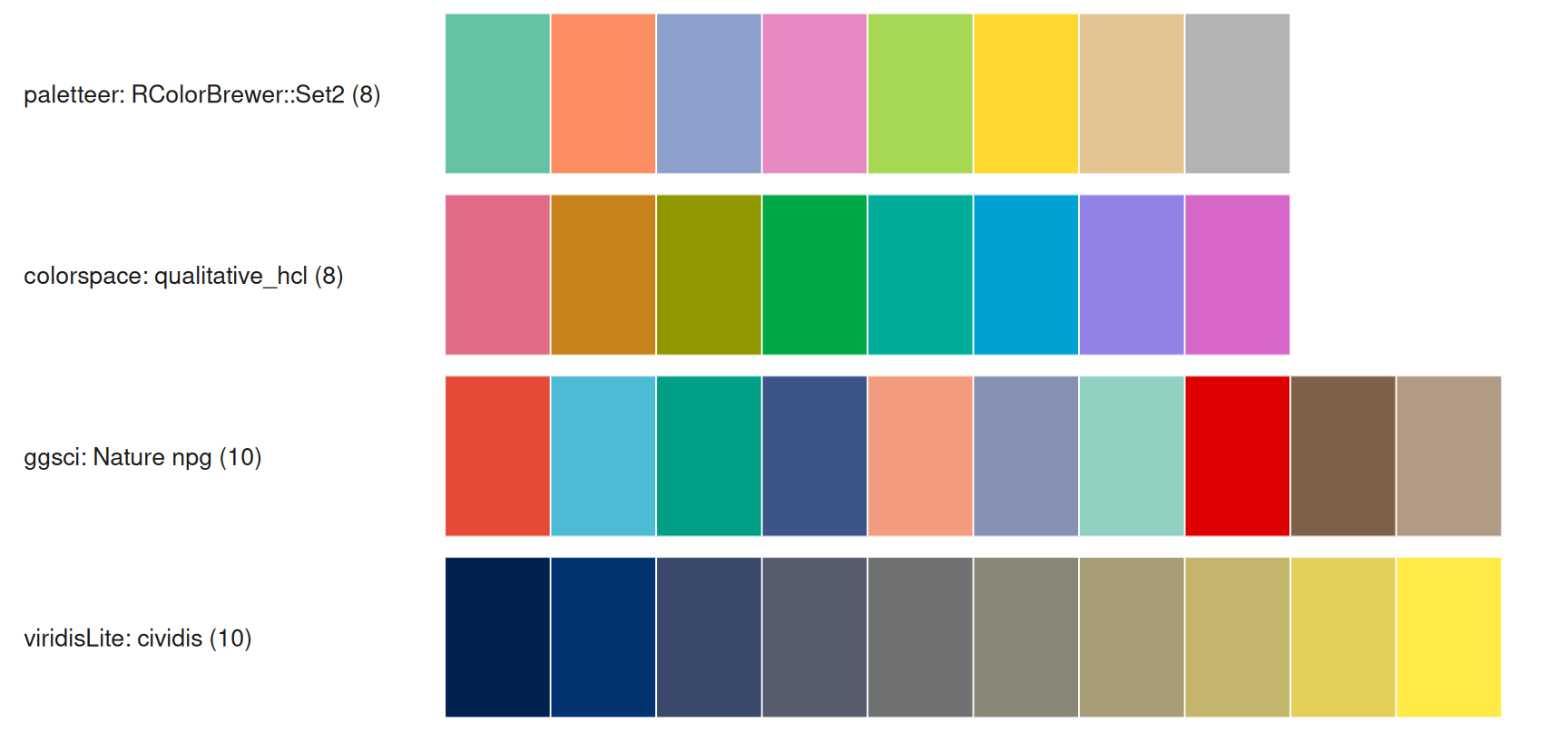 Four horizontal swatch strips: RColorBrewer Set2 via paletteer, an eight-color HCL palette via colorspace, the Nature npg palette via ggsci, and cividis via viridisLite.