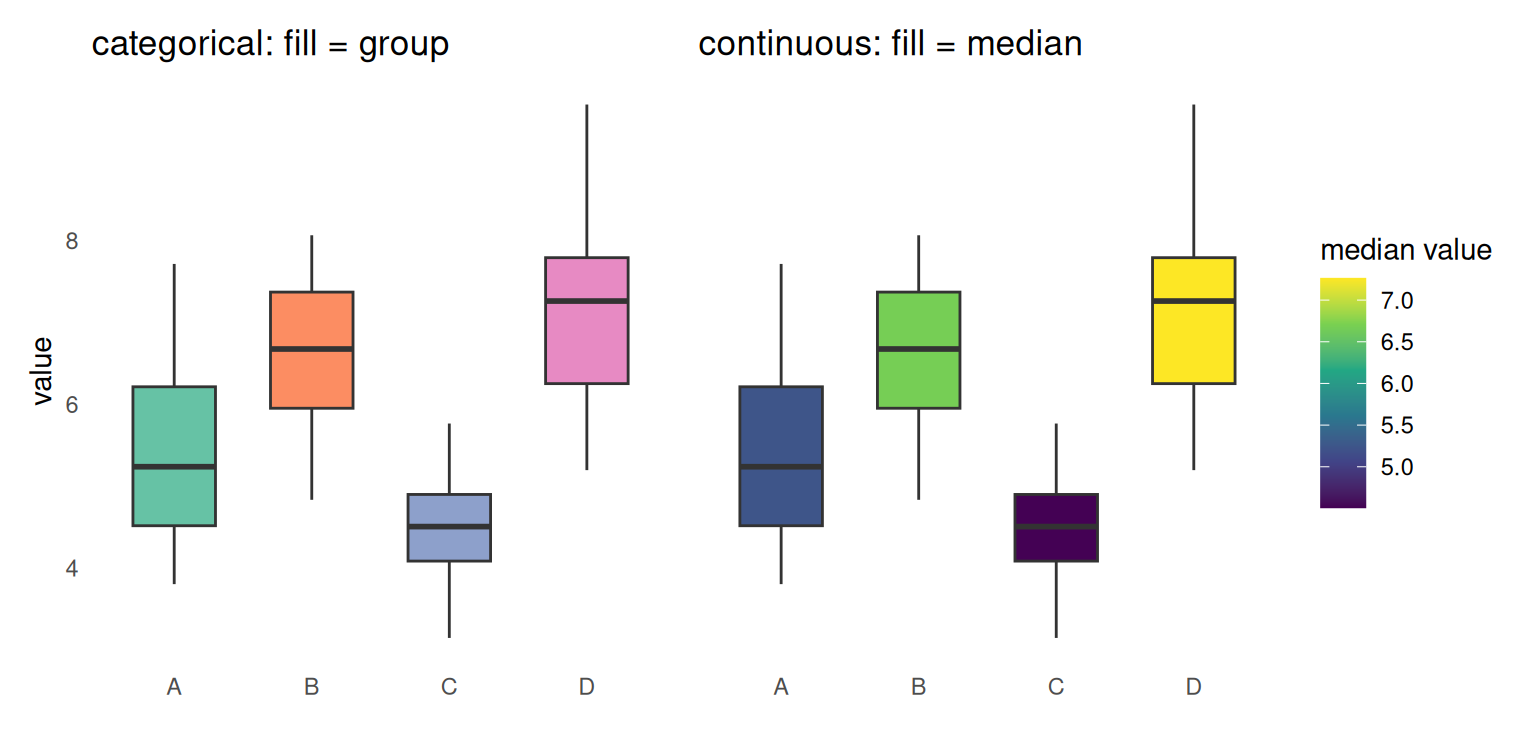 Two box-plot panels of the same four groups: left uses four categorical fill colors; right fills each box with a viridis color mapped to its median.
