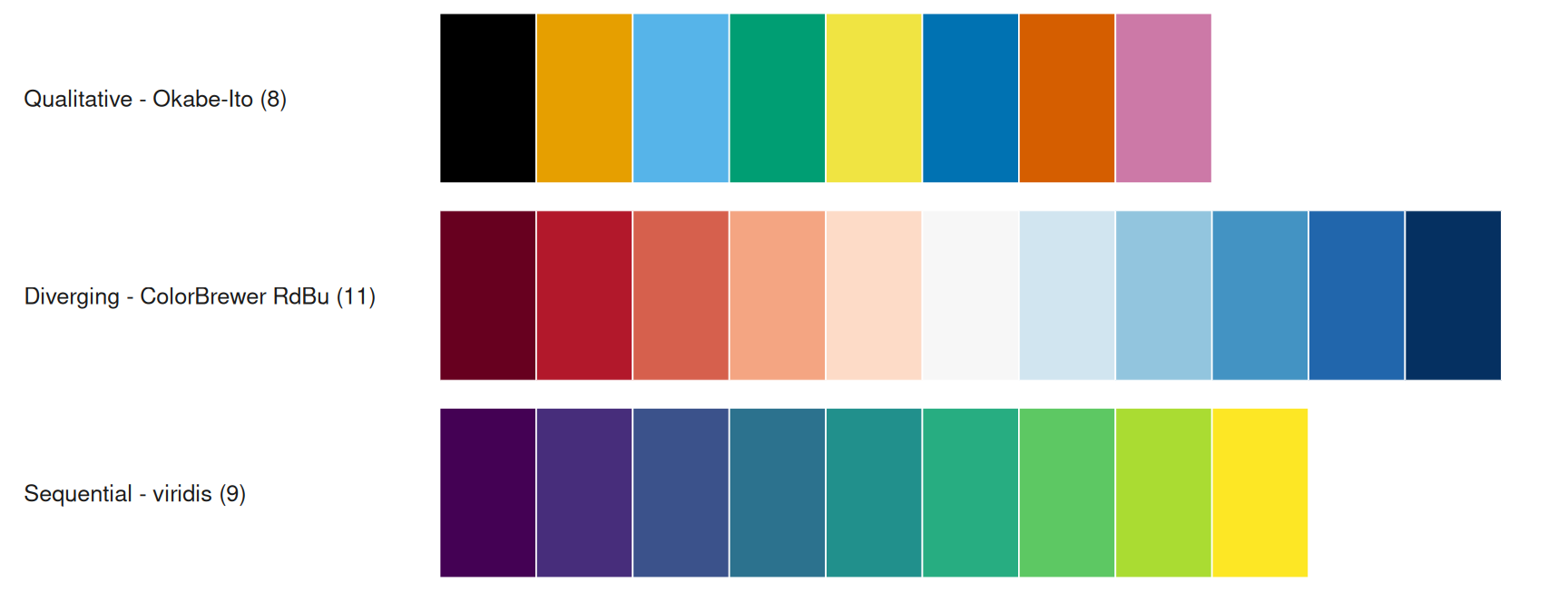 Three horizontal strips: eight Okabe-Ito categorical colors, the eleven-class red-blue diverging ramp, and the nine-step viridis sequential ramp.