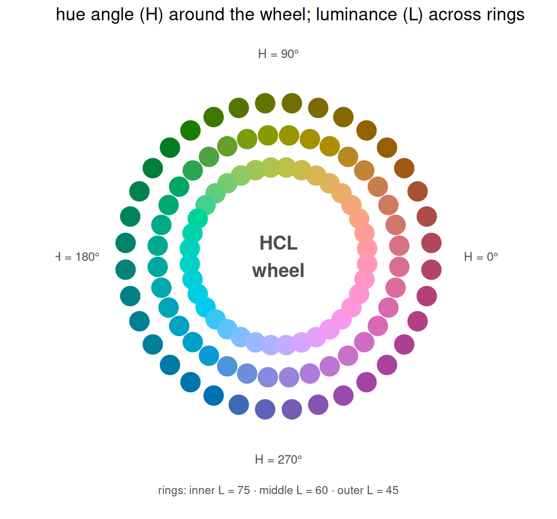 Three concentric rings of colored dots: hue runs counter-clockwise around each ring; the inner, middle and outer rings have luminance 75, 60 and 45.
