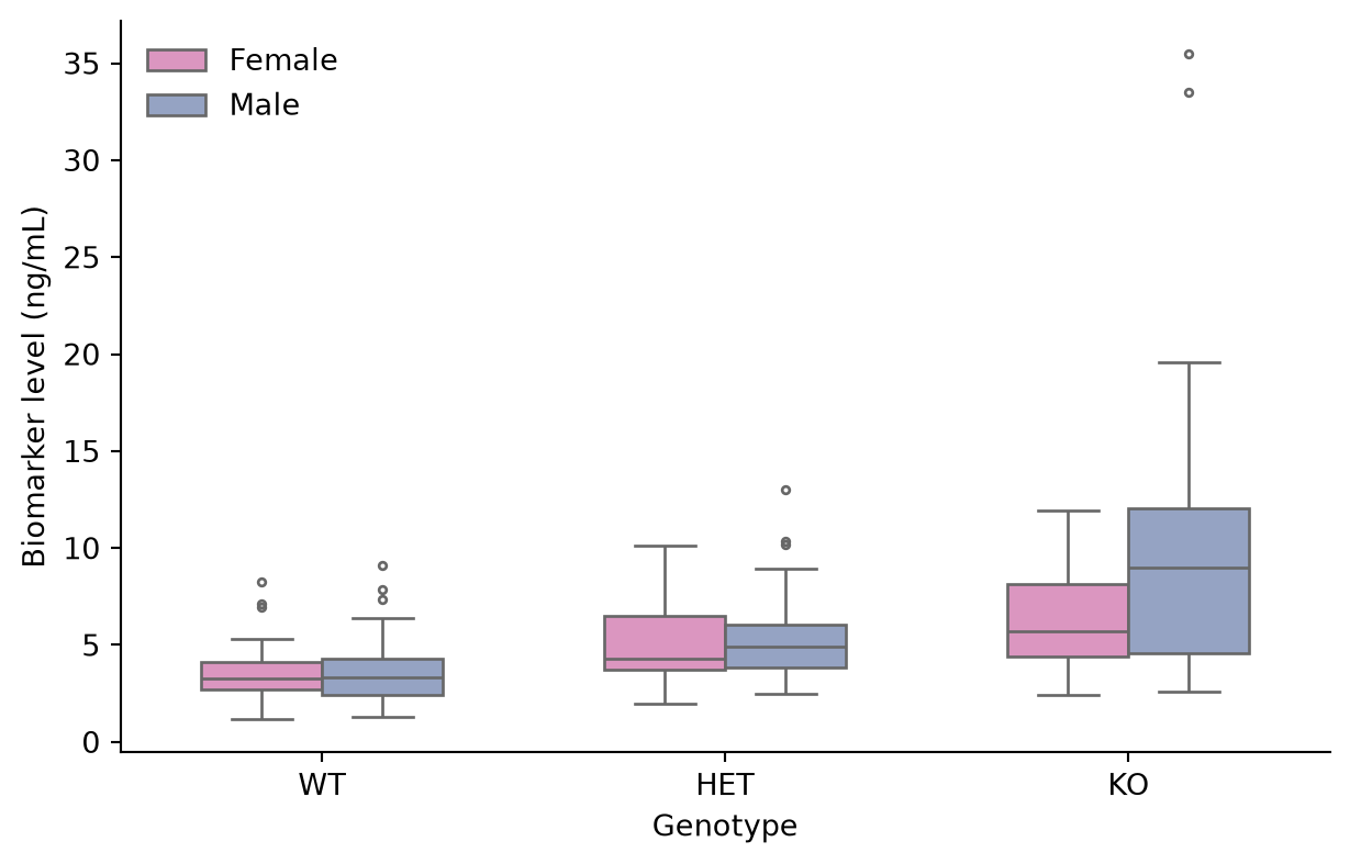 Box Plot (Python) – A Biomedical Visualization Atlas