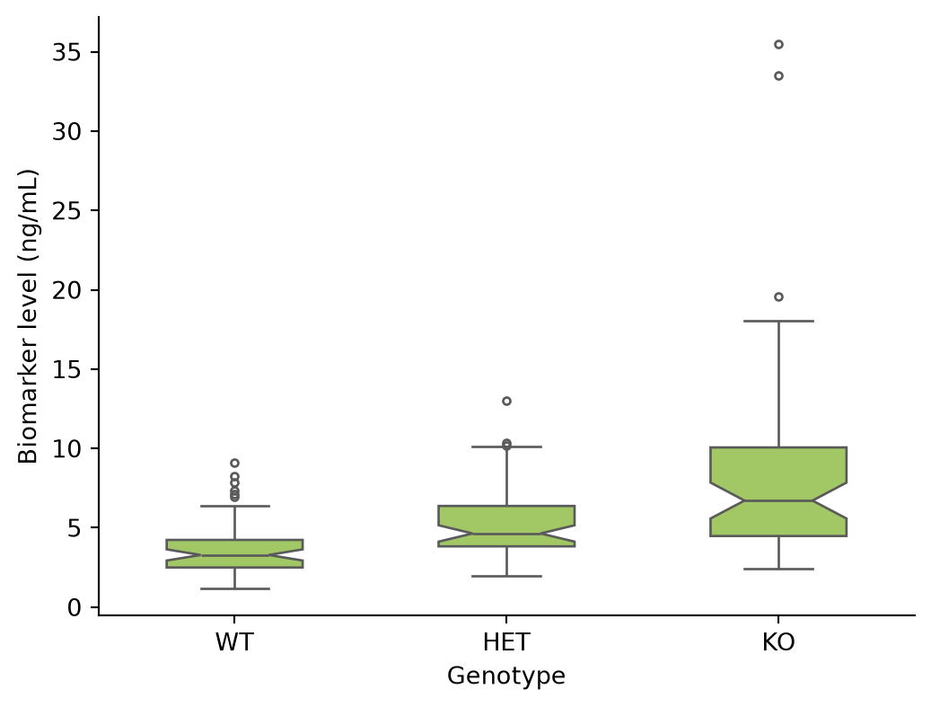 Box Plot (Python) – A Biomedical Visualization Atlas