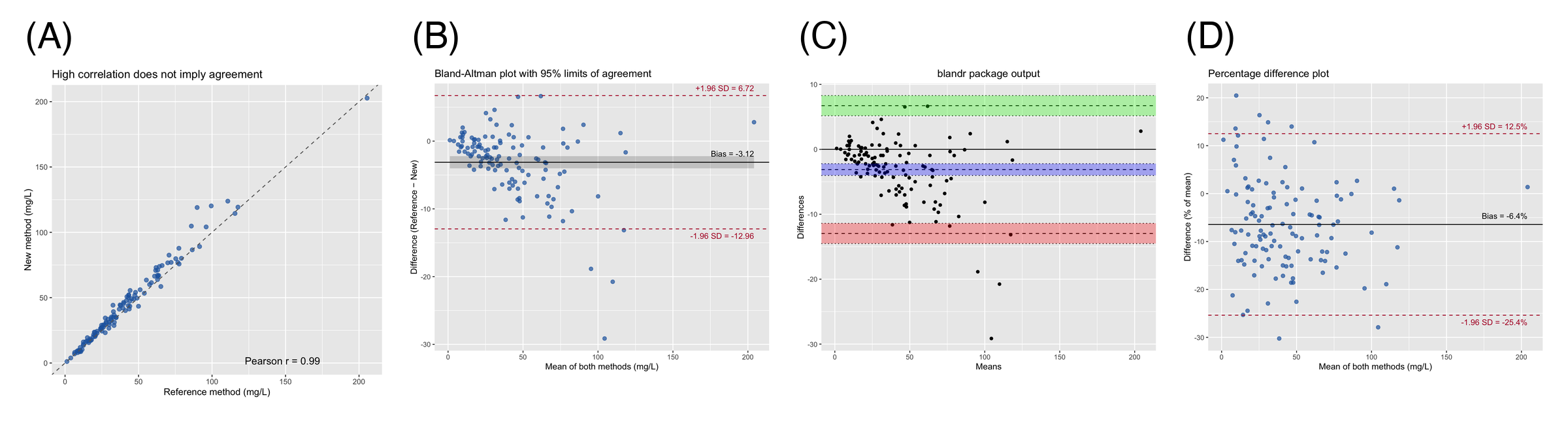 BlandAltmanPlot Application