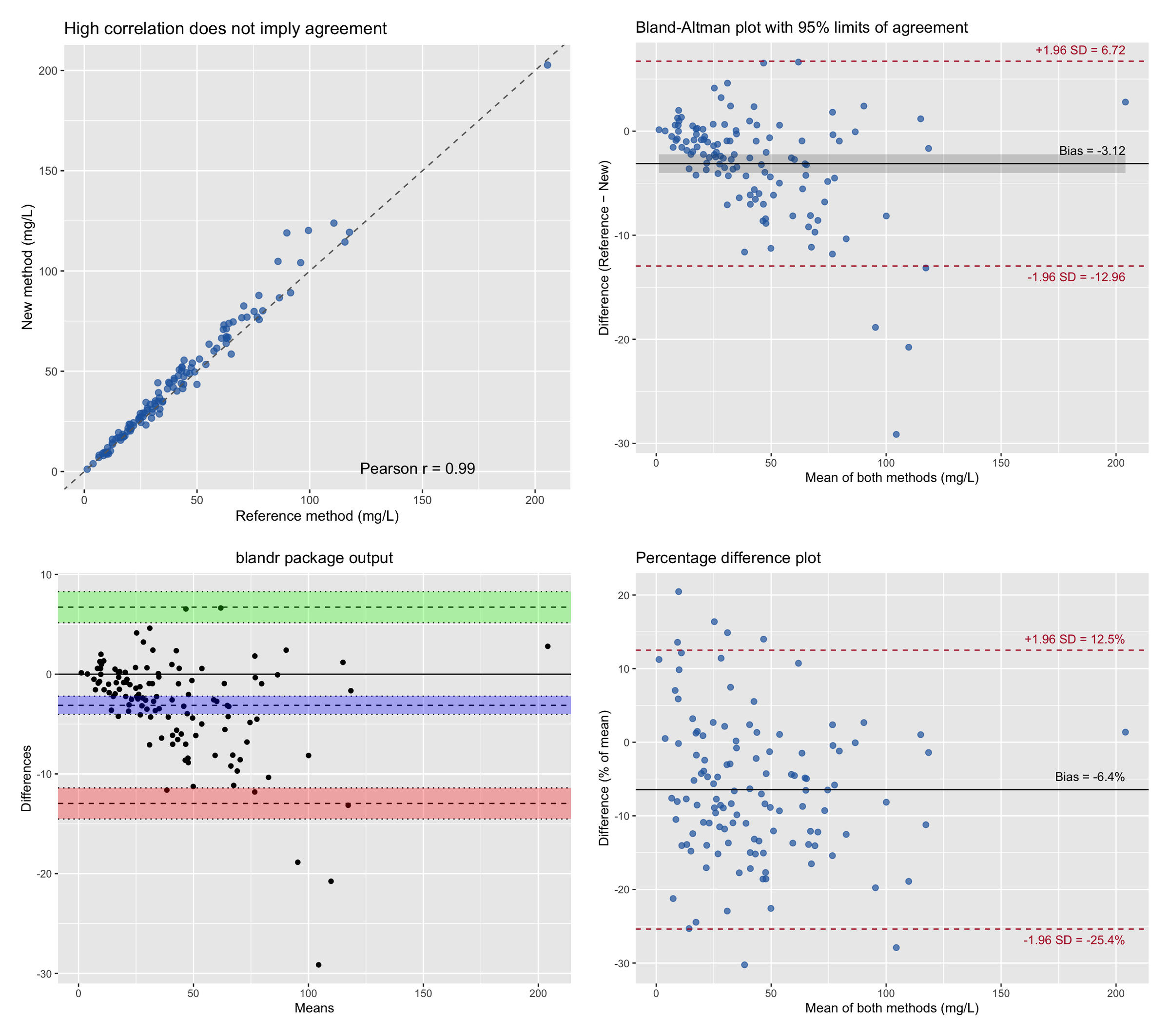 BlandAltmanPlot DEMO