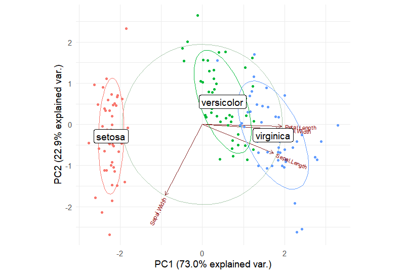 Biplot DEMO1