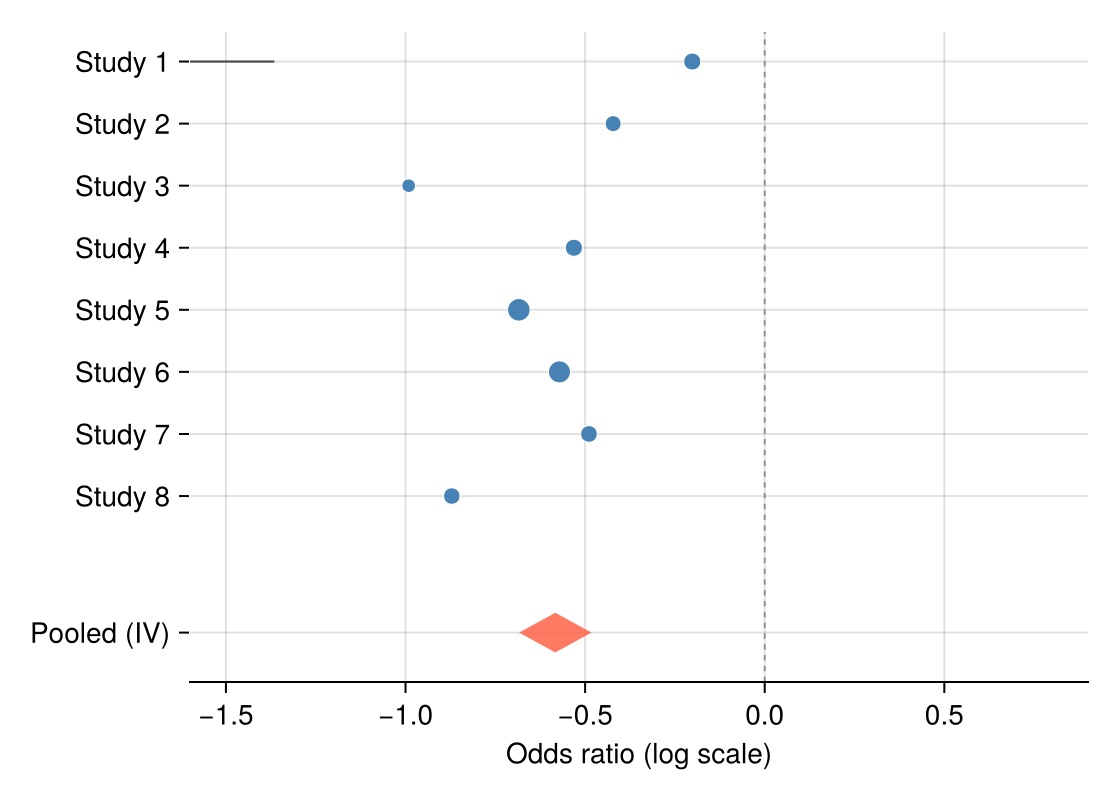 Forest Plot (Julia) – A Biomedical Visualization Atlas