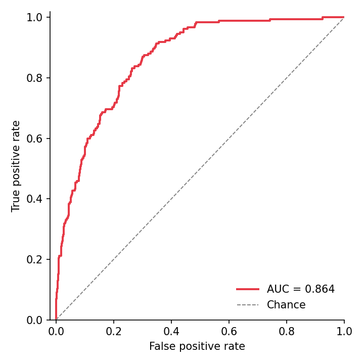 ROC & PR Curve (Python) – A Biomedical Visualization Atlas
