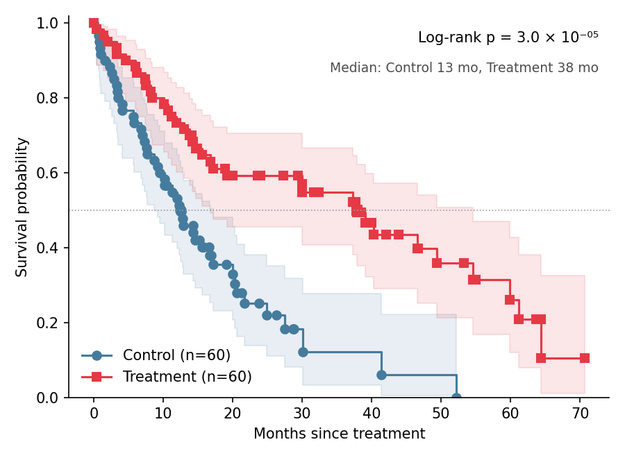 Survival Curve (Python) – A Biomedical Visualization Atlas