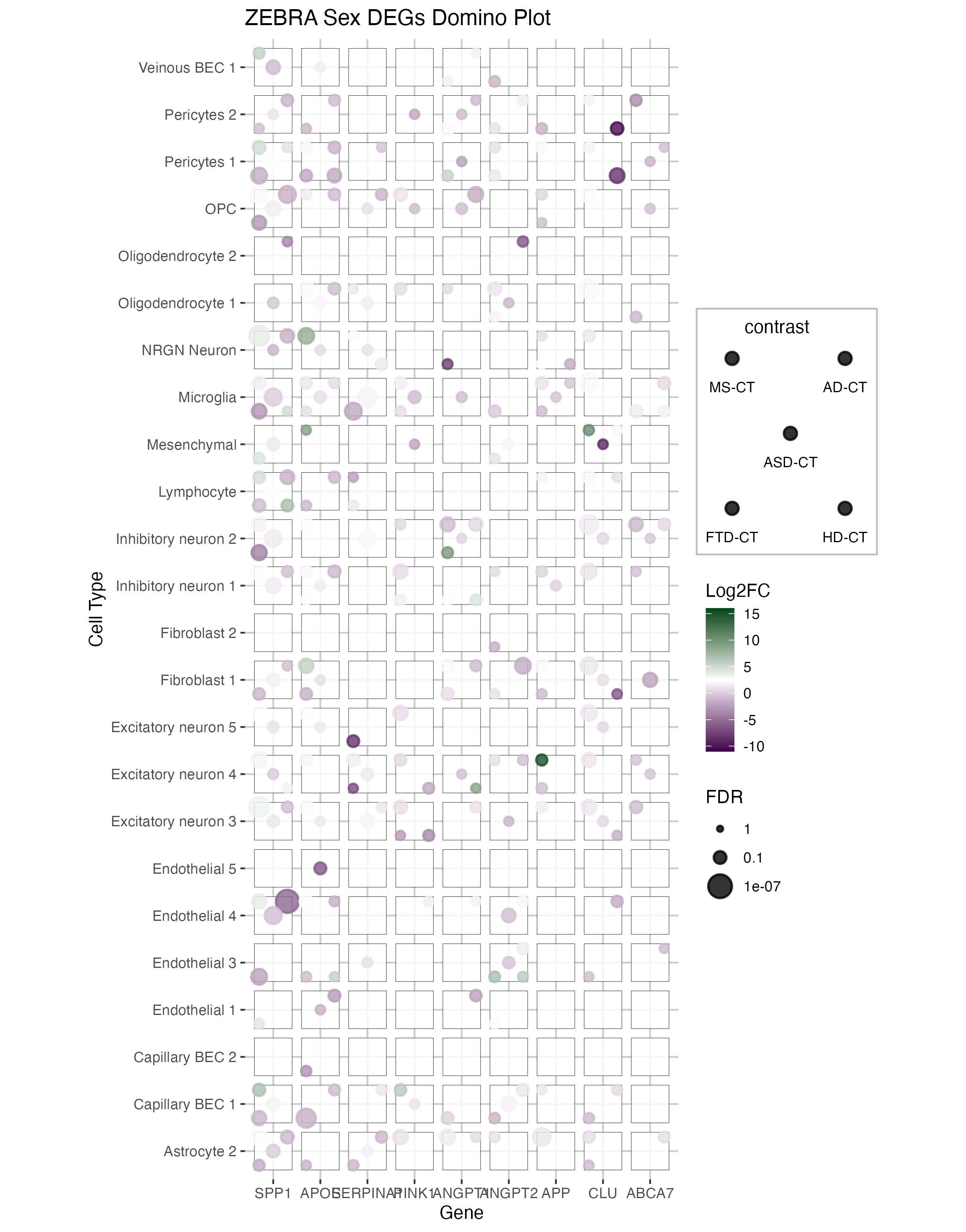ZEBRA Gene Expression